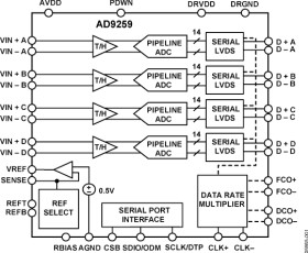 Quad, 14-Bit, 50 MSPS Serial LVDS 1.8 V ADC