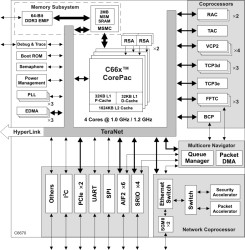 4 core fixed and floating point DSP for Communications and Telecom