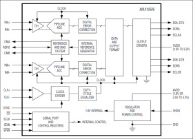 Dual-Channel, 8-Bit, 100Msps ADC