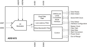 High Speed High Resolution 625kSPS 24 bit Delta Sigma ADC