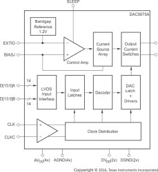 14-Bit, 400-MSPS Digital-to-Analog Converter (DAC)
