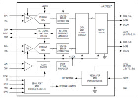 Dual-Channel, 8-Bit, 130Msps ADC