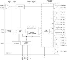 12-Bit, 160-MSPS Analog-to-Digital Converter (ADC)