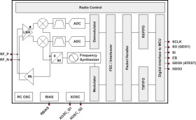 Low-Cost Low-Power Sub-1-GHz RF Receiver