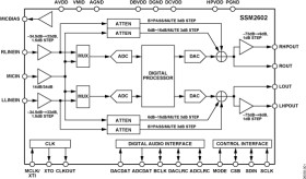 Low Power Audio Codec