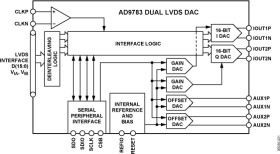 Dual 14-Bit, LVDS Interface 500 MSPS DAC