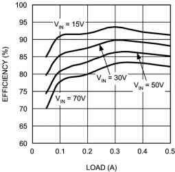 9-75V Wide Vin, 500mA Constant On-Time Non-Synchronous Buck Regulator