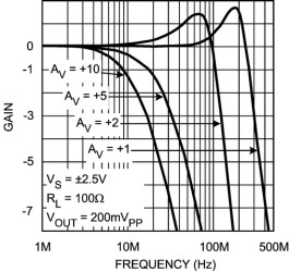 270MHz Single Supply, Single & Dual Operational Amplifiers
