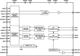 3 V, Dual Sigma-Delta ADC with Auxiliary DAC