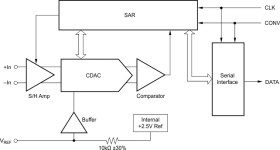 12-Bit High Speed Low Power Sampling Analog-to-Digital Converter with 2.5V input range