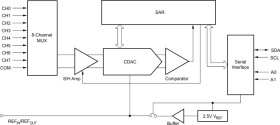 12-Bit, 8-Channel SAR ADC with Internal Reference and I2C Interface