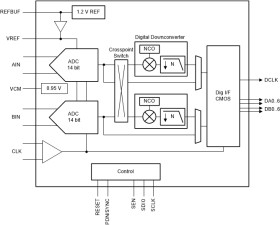 Dual-channel, 14-bit, 65-MSPS, low-noise, ultra-low-power analog-to-digital converter (ADC)