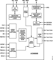 High Performance HDMI/DVI Transmitter