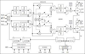 12-Bit, 500Msps Interpolating and Modulating Dual DAC with CMOS Inputs