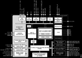SigmaDSP Digital Audio Processor