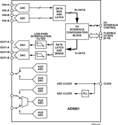 Mixed-Signal Front-End (MxFE™) Baseband Transceiver for Broadband Applications