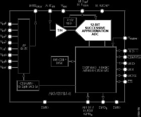 8-Channel, 1 MSPS, Ultralow Power, 12-Bit ADC in 24-Lead TSSOP