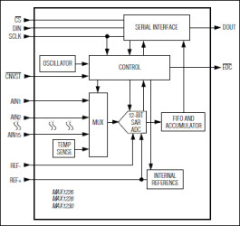 12-Bit 300ksps ADCs with FIFO, Temp Sensor, Internal Reference