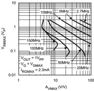 Wideband, Low Power, Linear Variable Gain Amplifier | D | 14 | -40 to 85