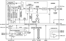 400 MSPS, 14-Bit, 1.8 V CMOS, Direct Digital Synthesizer