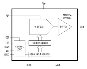 Low-Cost, Voltage-Output, 16-Bit DACs in µMAX