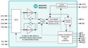 MAX1416 2 Channel 16-bit Sigma Delta ADC w/Internal Clock