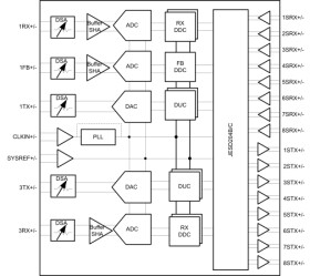2T3R, 600-MHz to 12-GHz, RF-sampling AFE, 12-GSPS DACs, 3-GSPS ADCs, 1.2-GHz max IBW