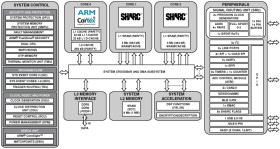 Dual-core SHARC+ (w/768KB L1), arm Cortex-A5, 1MB Shared L2, DDR, Gigabit Ethernet, USB, SDIO, 400-cspBGA