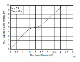 100-V, N channel NexFET™ power MOSFET, single SON 3 mm x 3 mm, 61 mOhm