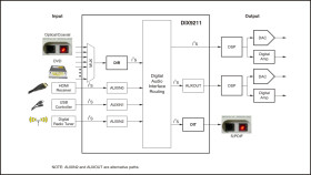 216kHz Digital Audio Interface Transceiver (DIX)
