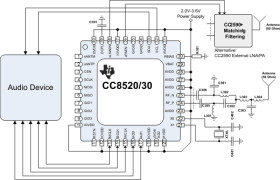 PurePath™ Wireless 2.4 GHz for wireless digital audio streaming supporting up to 3 channels with USB