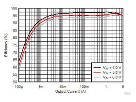 Automotive 2.75-V to 6-V, 6-A step-down converter in 2-mm x 3-mm wettable-flanks QFN package