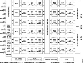 150 MSPS Wideband (Digital) Receive Signal Processor (RSP)