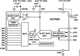 16-Bit, 8-Channel, 250 kSPS PulSAR ADC