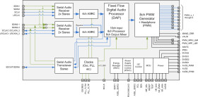 96KHz PWM modulator with integrated ASRC & audio processor