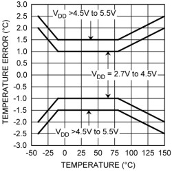 ±1°C Temperature Sensor with I2C/SMBus Interface