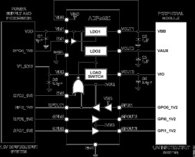Dual, 200 mA, High Performance RF LDO with Load Switch