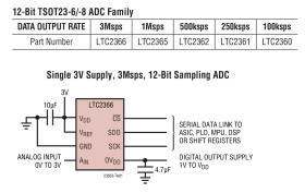 1Msps, 12-Bit Serial Sampling ADCs in TSOT