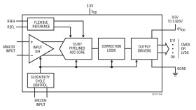 12-Bit, 210Msps ADC