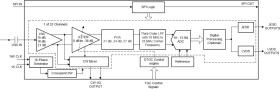 32-ch ultrasound AFE with 18.5-mW/ch power, digital demodulator, and JESD204B and LVDS interface