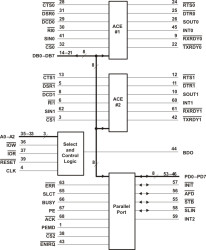 Dual UART with 16-Byte FIFOs & Parallel Port