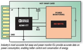 Hot Swap Controller and Digital Power Monitor with Soft Start Pin