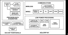 Precision Analog Microcontroller ARM Cortex M3 with RF Transceiver