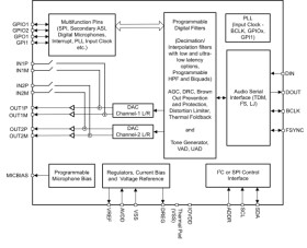 High-performance stereo audio DAC with 120dB dynamic range, and headphone and line driver