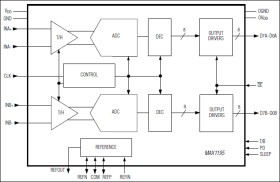 Dual, 8-Bit, 40Msps, 3V, Low-Power ADC with Internal Reference and Parallel Outputs