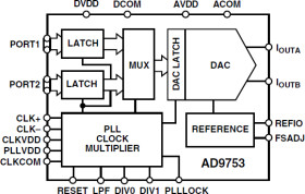 12-Bit, 300 MSPS High Speed TxDAC+ D/A Converter
