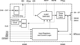 8-Ch. 10-Bit 1.25 MSPS ADC 8-Ch., DSP/SPI, Hardware Configurable, Low Power