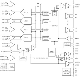 Automotive quad-channel, 9-bit, 800-MSPS analog-to-digital converter (ADC) with JESD204C interface