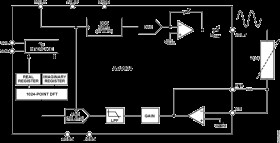 250 kSPS, 12-Bit Impedance Converter, Network Analyzer