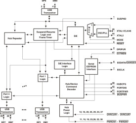 7-Port Full-Speed 12Mbps USB 2.0 Hub